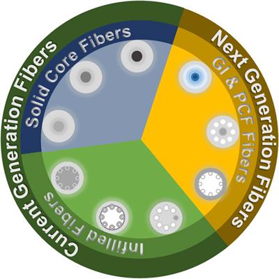 The role of semiconductors in the future of optical fibers